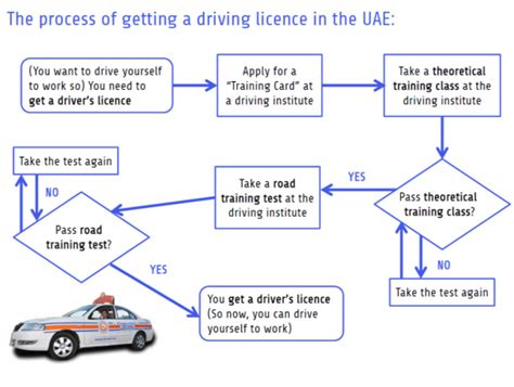 is taking your drivers license test hard|step by driver licensing process.